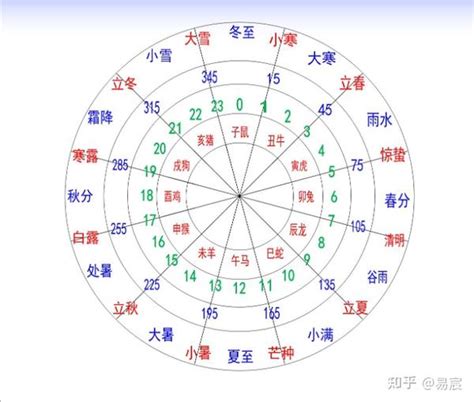 方向 五行|易经十二地支对应方位